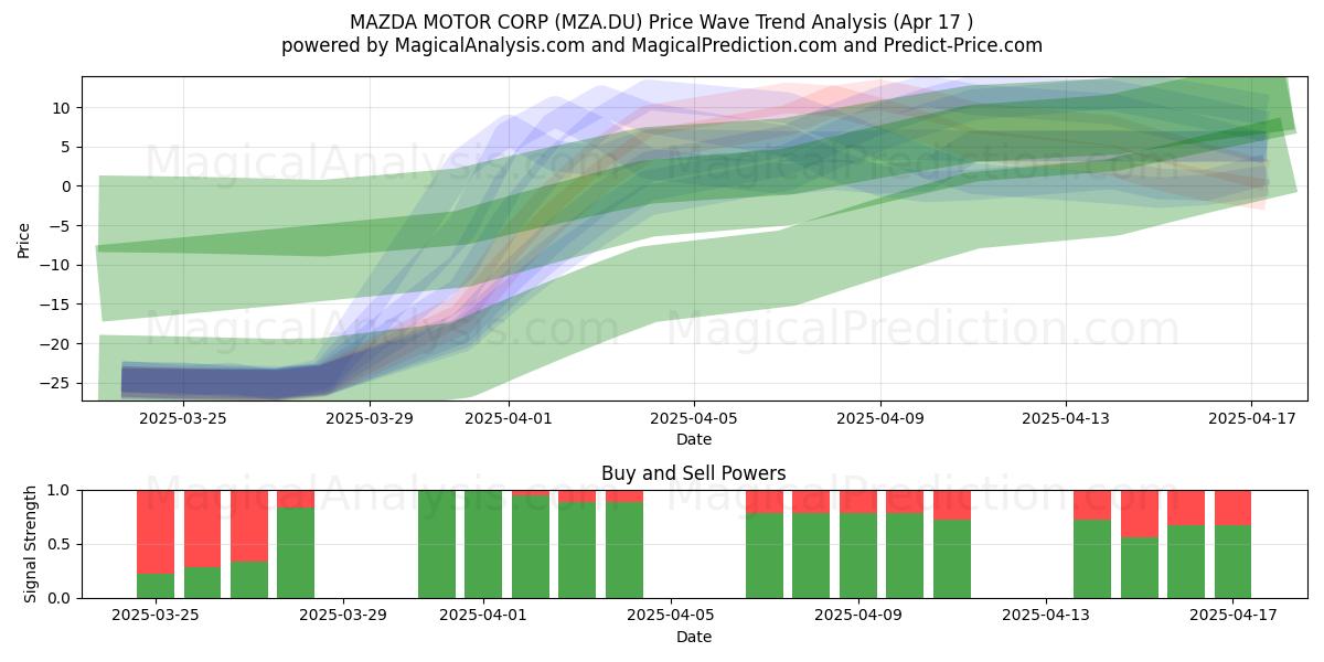  MAZDA MOTOR CORP (MZA.DU) Support and Resistance area (17 Apr) 