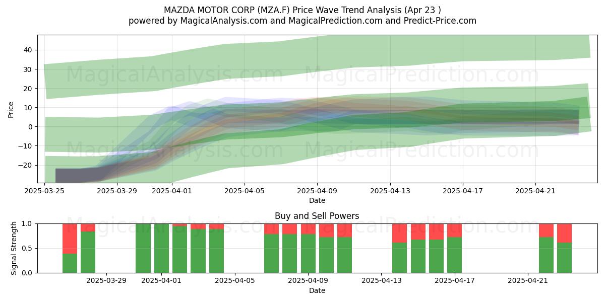  MAZDA MOTOR CORP (MZA.F) Support and Resistance area (23 Apr) 