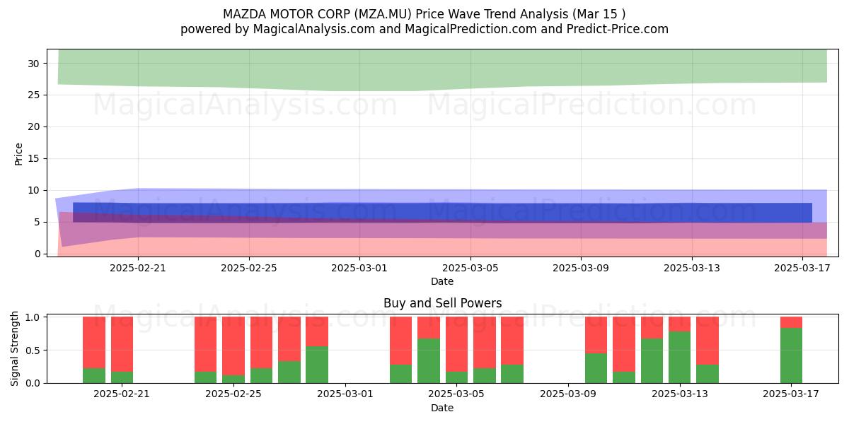  MAZDA MOTOR CORP (MZA.MU) Support and Resistance area (15 Mar) 