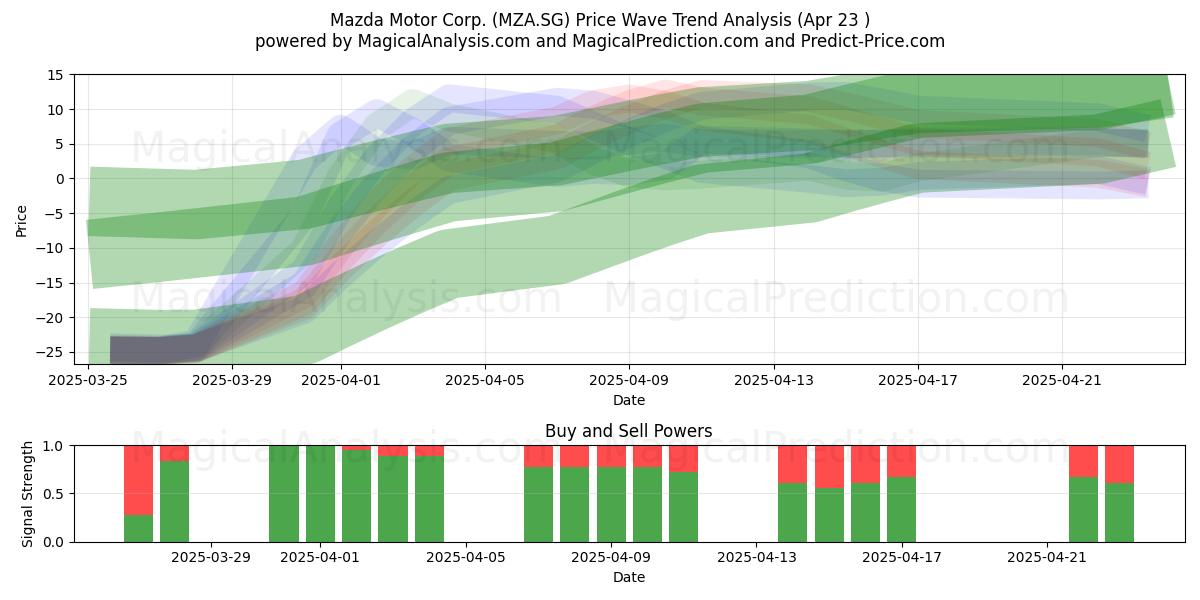  Mazda Motor Corp. (MZA.SG) Support and Resistance area (23 Apr) 