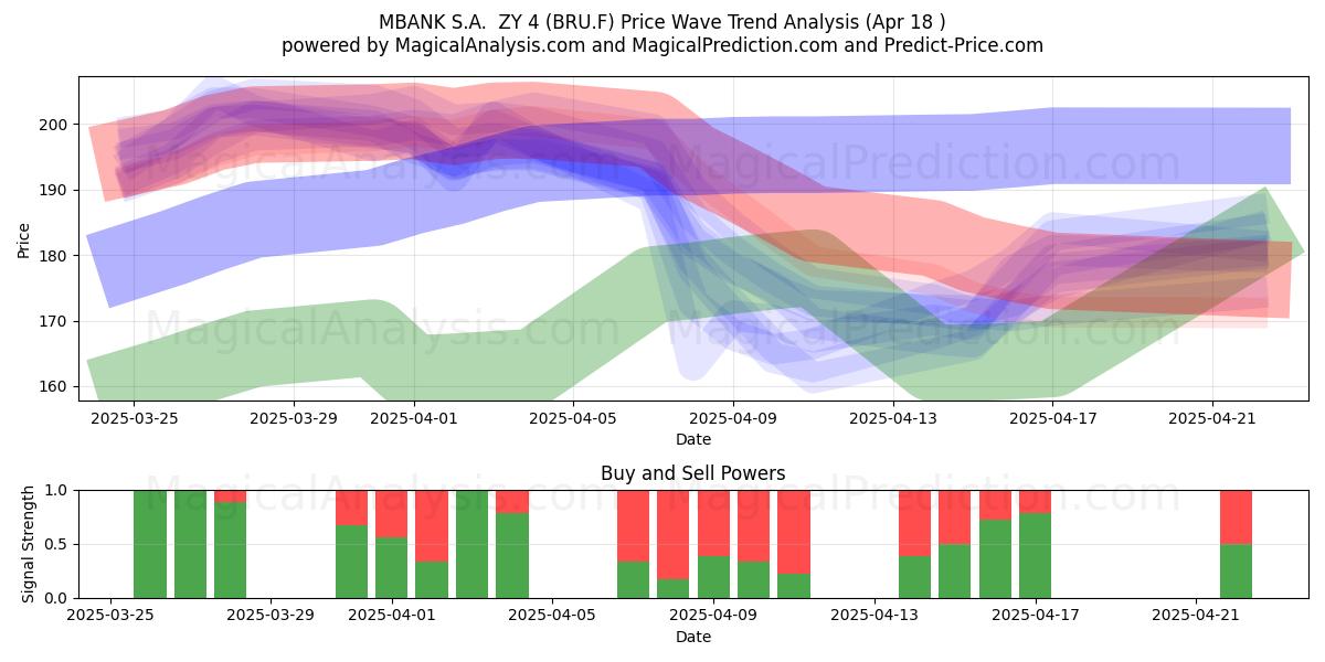  MBANK S.A.  ZY 4 (BRU.F) Support and Resistance area (18 Apr) 