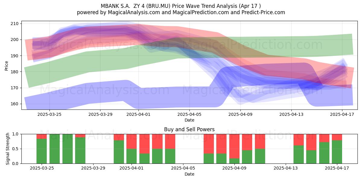  MBANK S.A.  ZY 4 (BRU.MU) Support and Resistance area (17 Apr) 