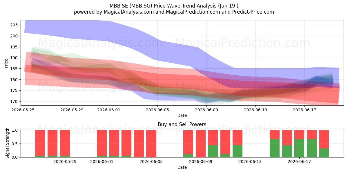 MBB SE (MBB.SG) Support and Resistance area (18 Jun) 