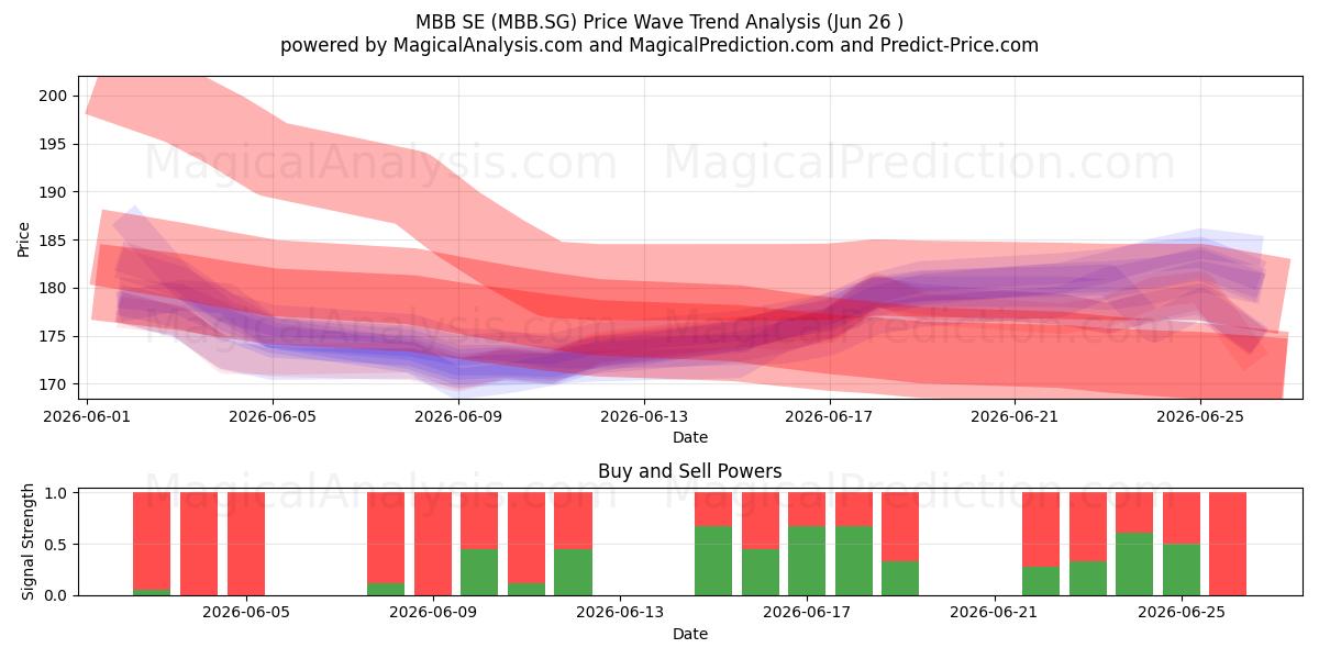  MBB SE (MBB.SG) Support and Resistance area (25 Jun) 