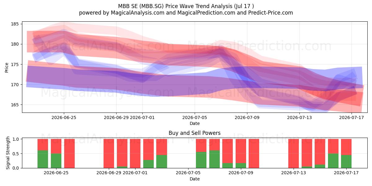  MBB SE (MBB.SG) Support and Resistance area (16 Jul) 