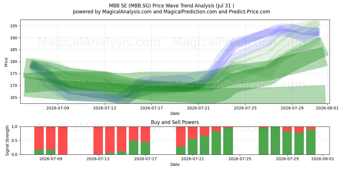  MBB SE (MBB.SG) Support and Resistance area (30 Jul) 