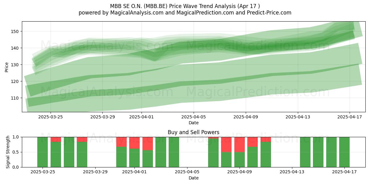  MBB SE O.N. (MBB.BE) Support and Resistance area (17 Apr) 