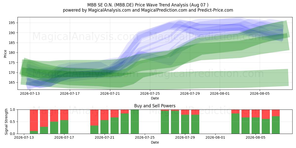  MBB SE O.N. (MBB.DE) Support and Resistance area (06 Aug) 