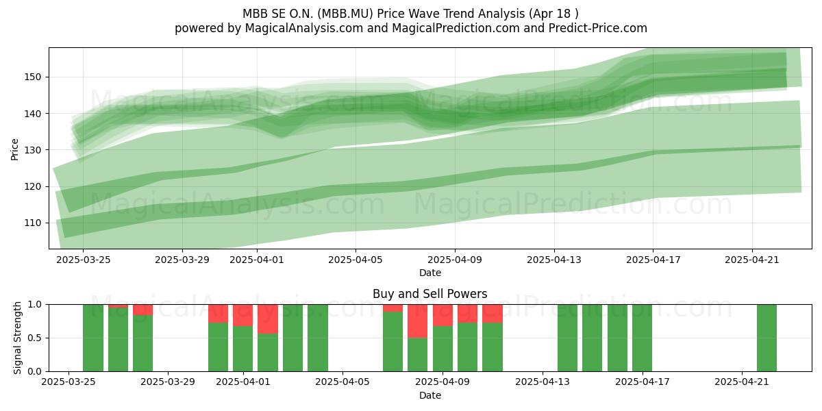  MBB SE O.N. (MBB.MU) Support and Resistance area (18 Apr) 