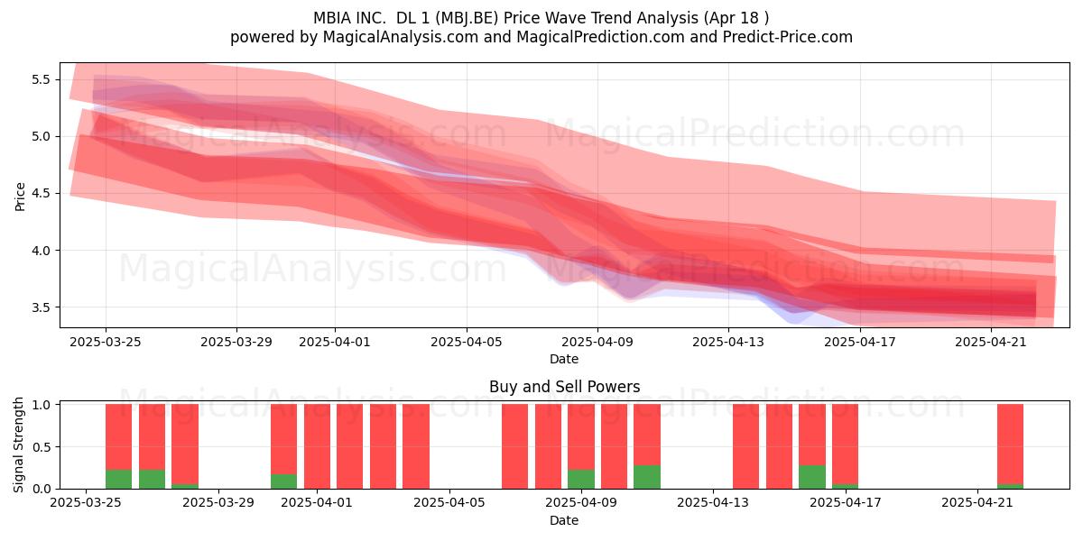  MBIA INC.  DL 1 (MBJ.BE) Support and Resistance area (18 Apr) 