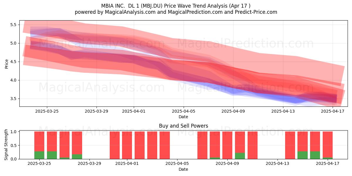  MBIA INC.  DL 1 (MBJ.DU) Support and Resistance area (17 Apr) 