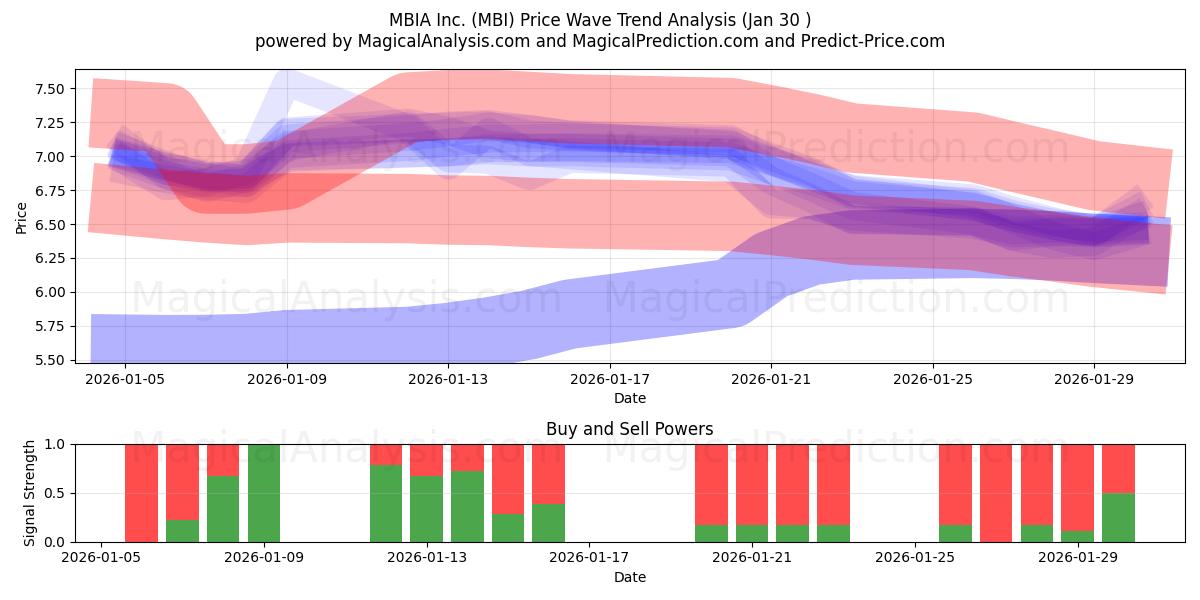  MBIA Inc. (MBI) Support and Resistance area (29 Jan) 