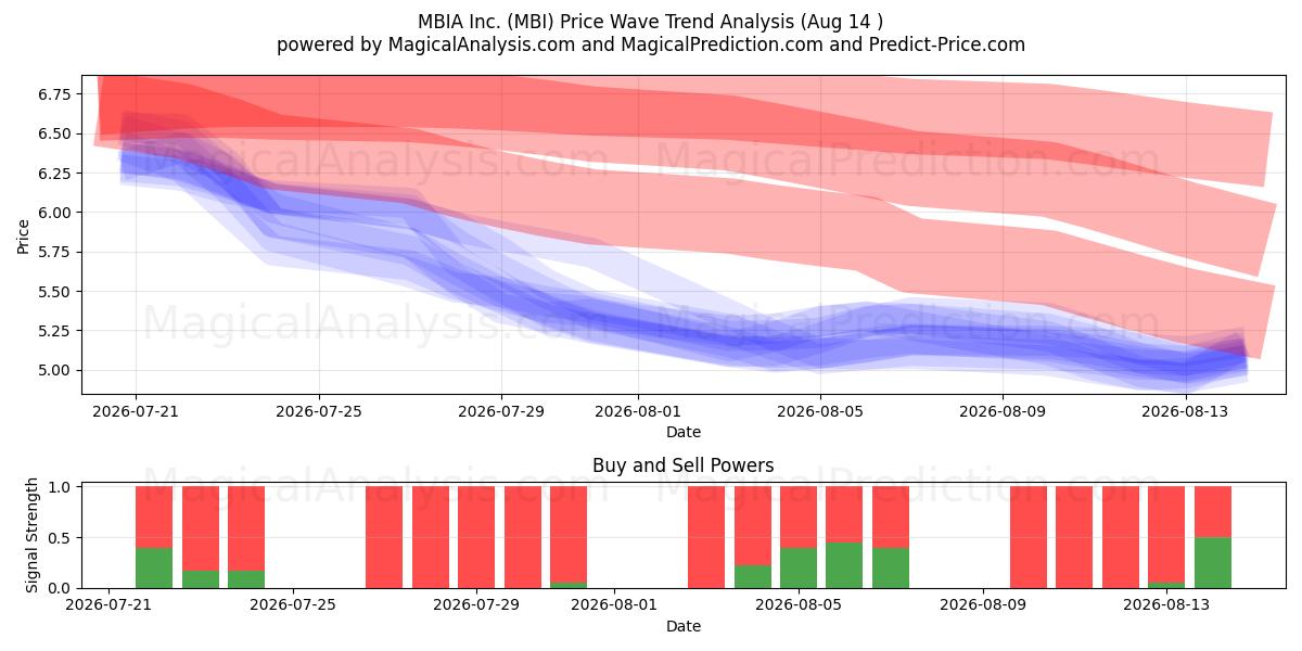  MBIA Inc. (MBI) Support and Resistance area (13 Aug) 