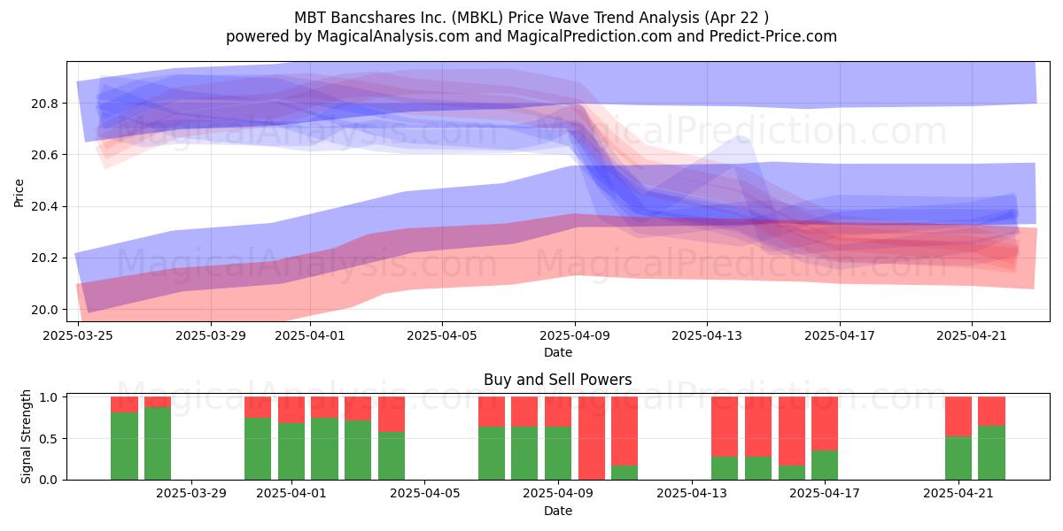  MBT Bancshares Inc. (MBKL) Support and Resistance area (22 Apr) 