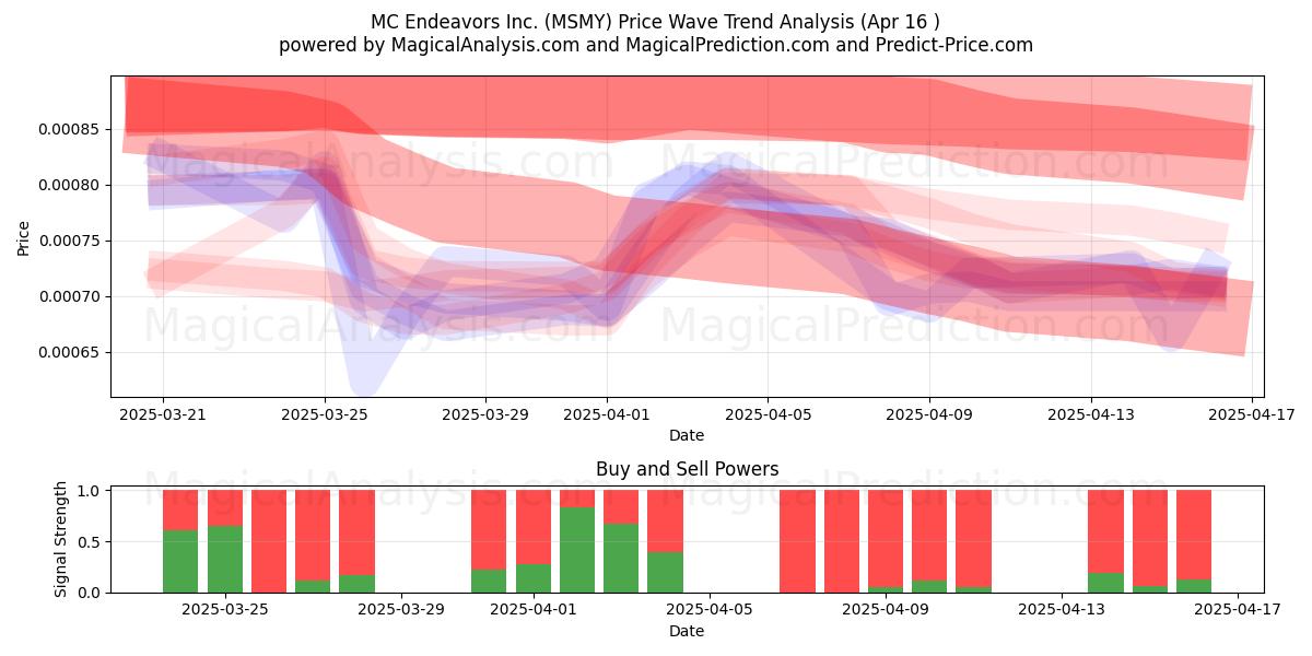  MC Endeavors Inc. (MSMY) Support and Resistance area (16 Apr) 