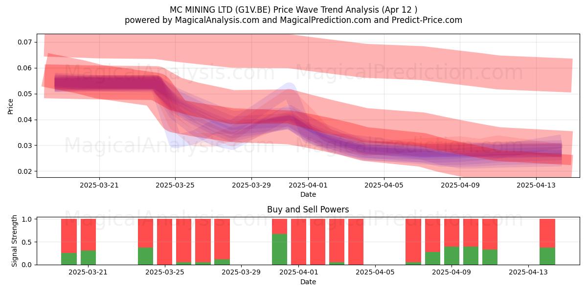  MC MINING LTD (G1V.BE) Support and Resistance area (12 Apr) 