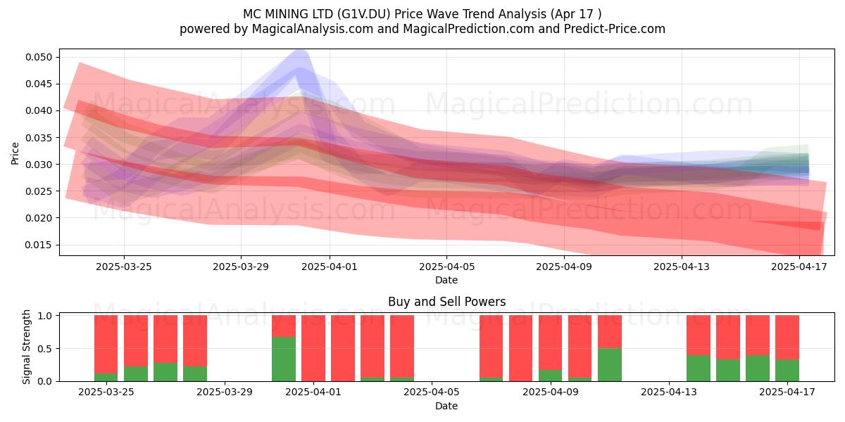  MC MINING LTD (G1V.DU) Support and Resistance area (17 Apr) 