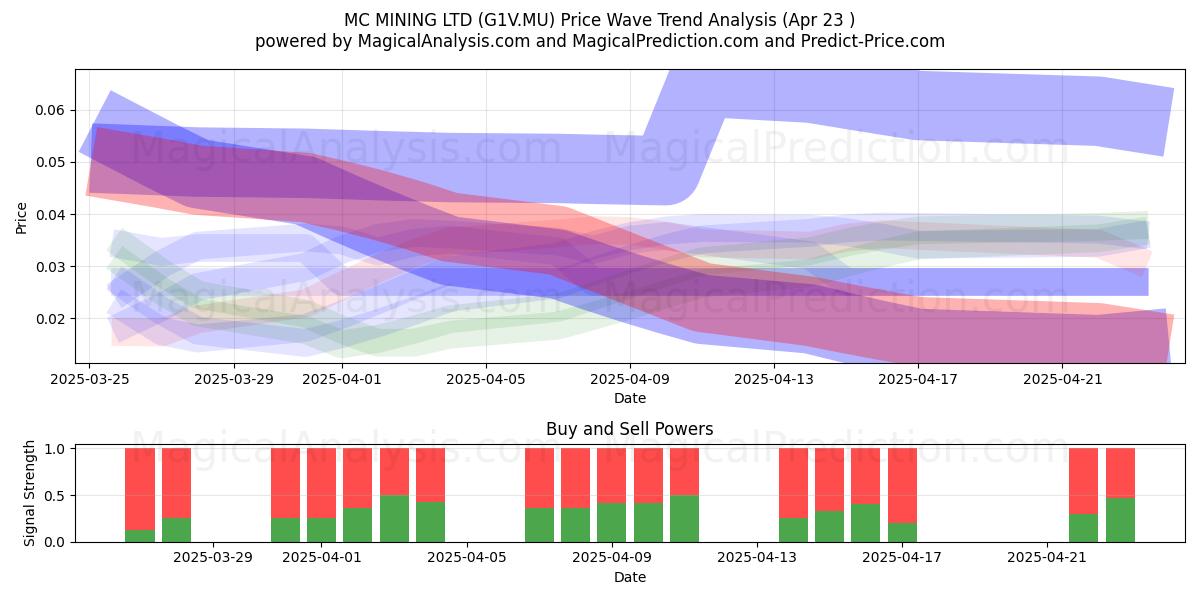  MC MINING LTD (G1V.MU) Support and Resistance area (23 Apr) 