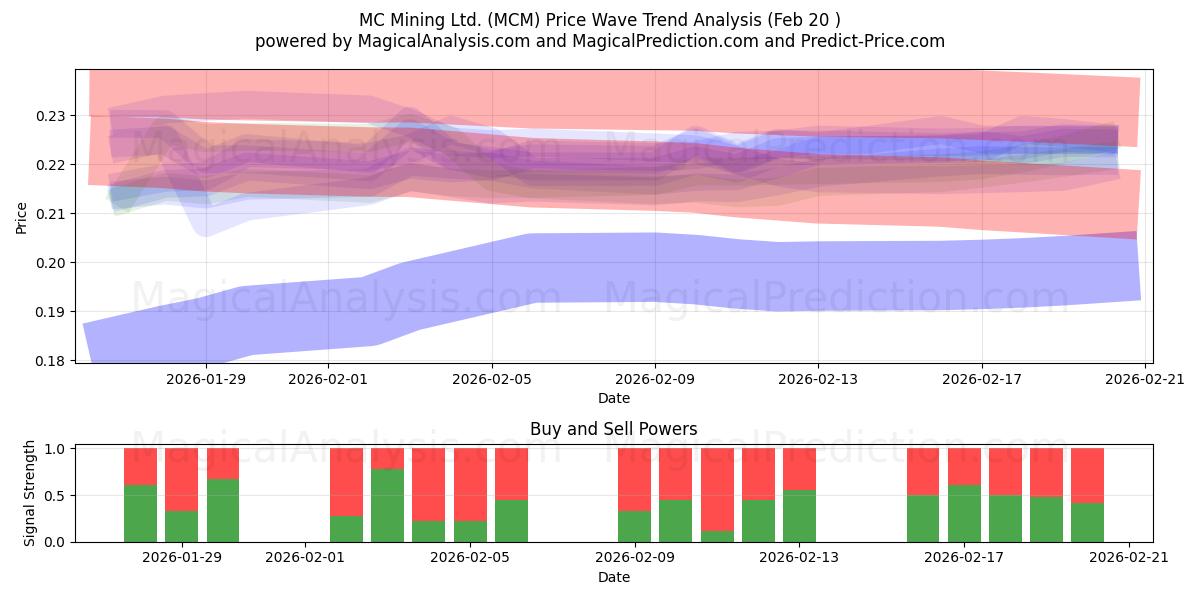  MC Mining Ltd. (MCM) Support and Resistance area (19 Feb) 