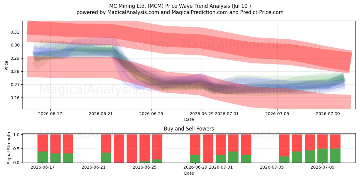  MC Mining Ltd. (MCM) Support and Resistance area (09 Jul) 