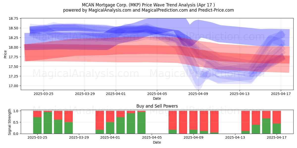  MCAN Mortgage Corp. (MKP) Support and Resistance area (17 Apr) 