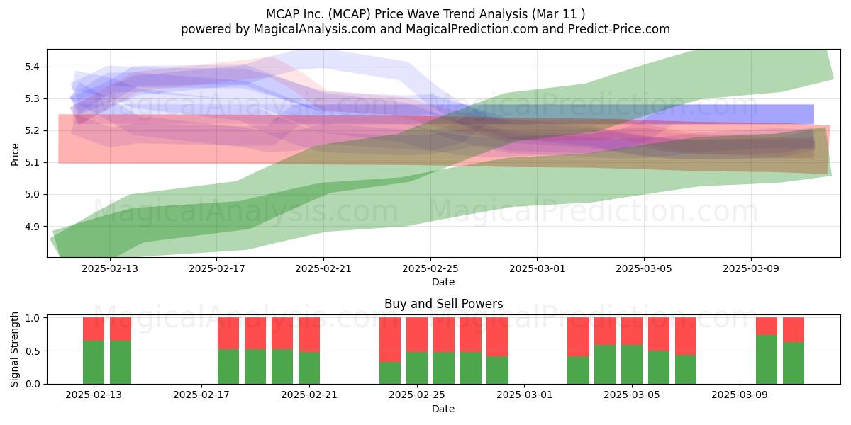  MCAP Inc. (MCAP) Support and Resistance area (14 Mar) 