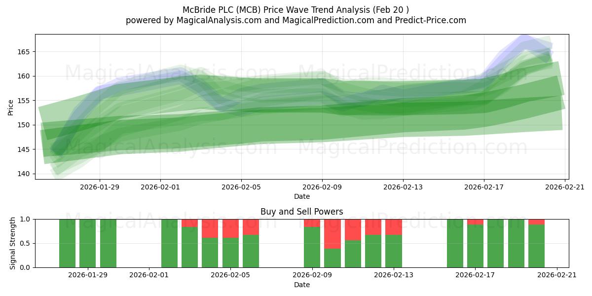  McBride PLC (MCB) Support and Resistance area (19 Feb) 