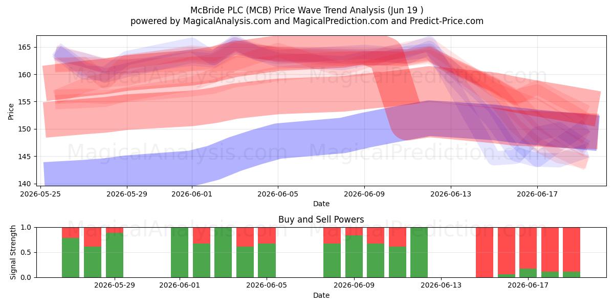  McBride PLC (MCB) Support and Resistance area (18 Jun) 