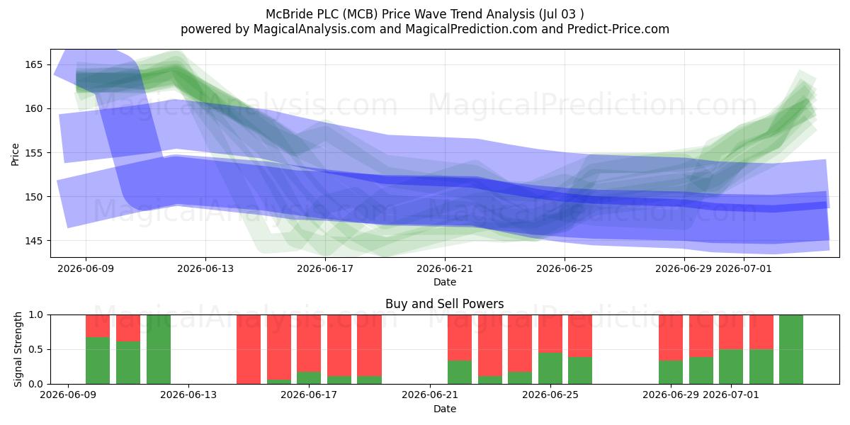  McBride PLC (MCB) Support and Resistance area (02 Jul) 