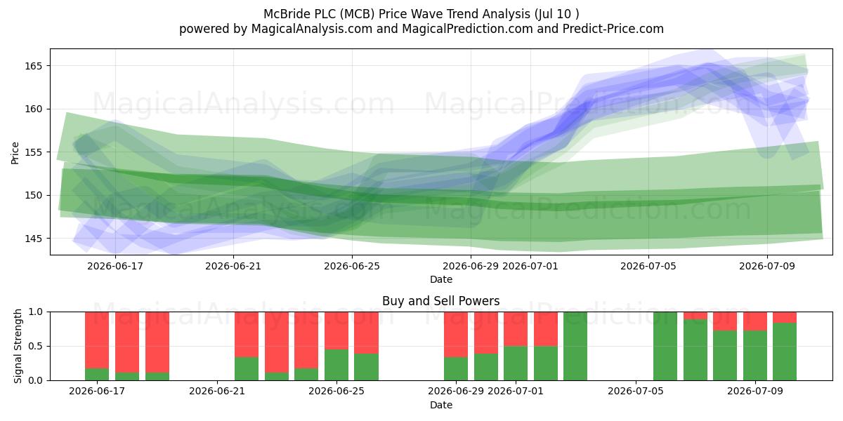  McBride PLC (MCB) Support and Resistance area (09 Jul) 