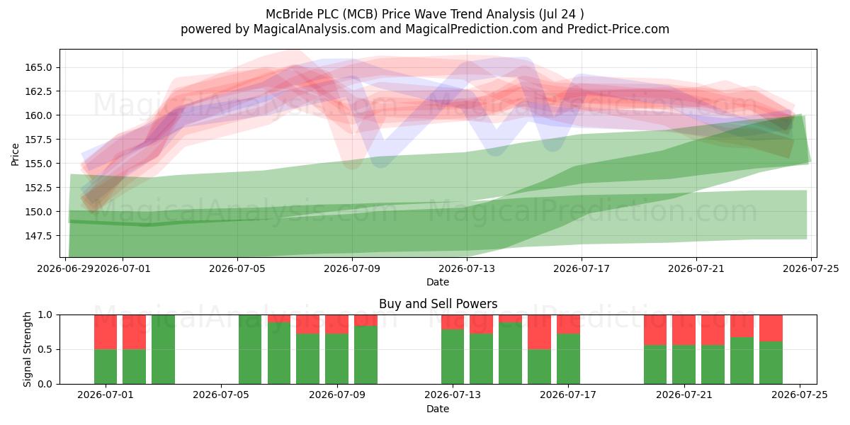  McBride PLC (MCB) Support and Resistance area (23 Jul) 
