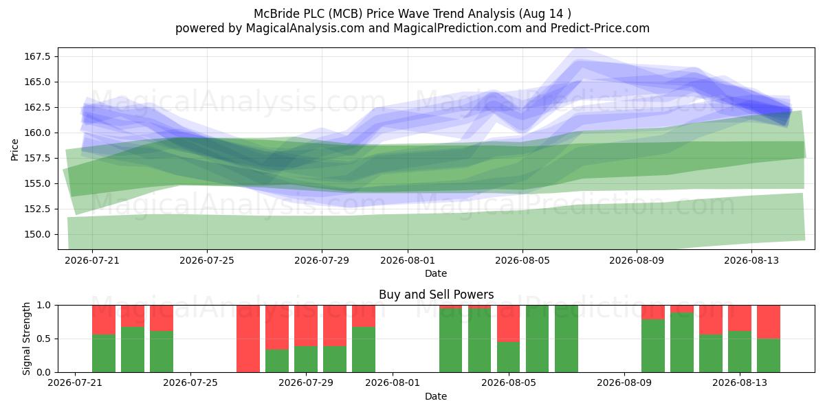  McBride PLC (MCB) Support and Resistance area (13 Aug) 
