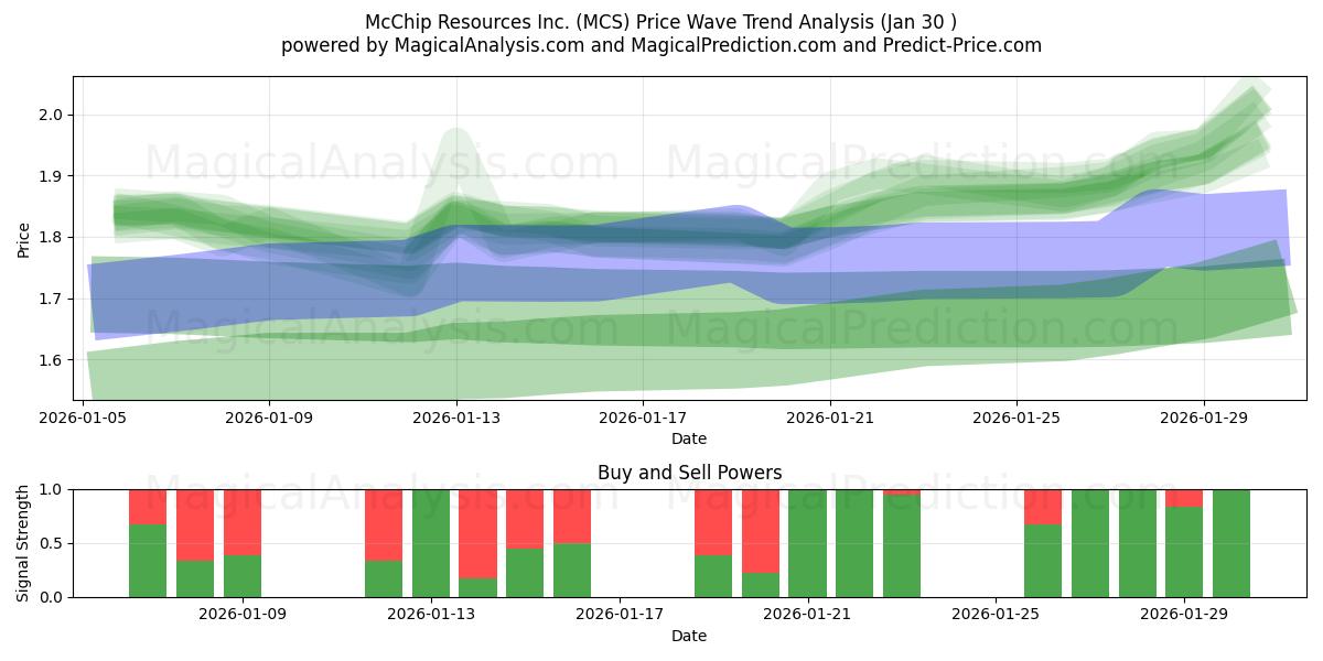  McChip Resources Inc. (MCS) Support and Resistance area (29 Jan) 