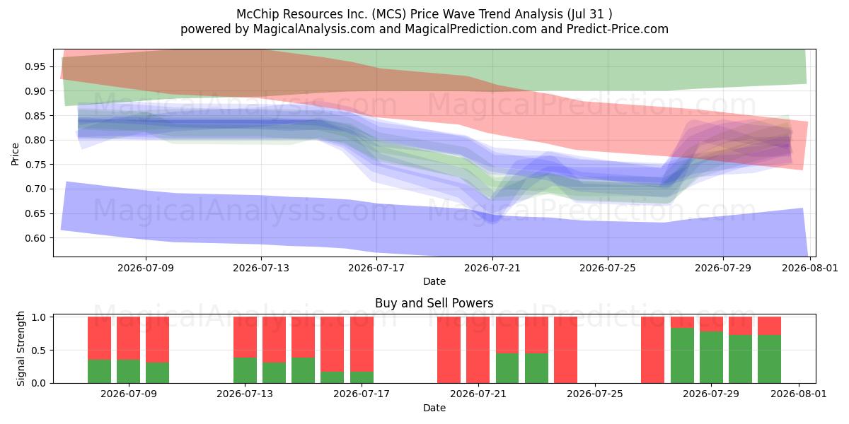  McChip Resources Inc. (MCS) Support and Resistance area (30 Jul) 