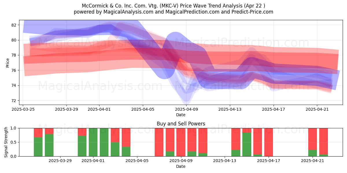  McCormick & Co. Inc. Com. Vtg. (MKC-V) Support and Resistance area (22 Apr) 