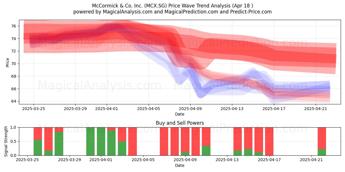  McCormick & Co. Inc. (MCX.SG) Support and Resistance area (18 Apr) 