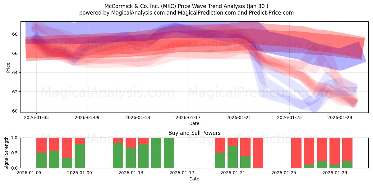  McCormick & Co. Inc. (MKC) Support and Resistance area (29 Jan) 