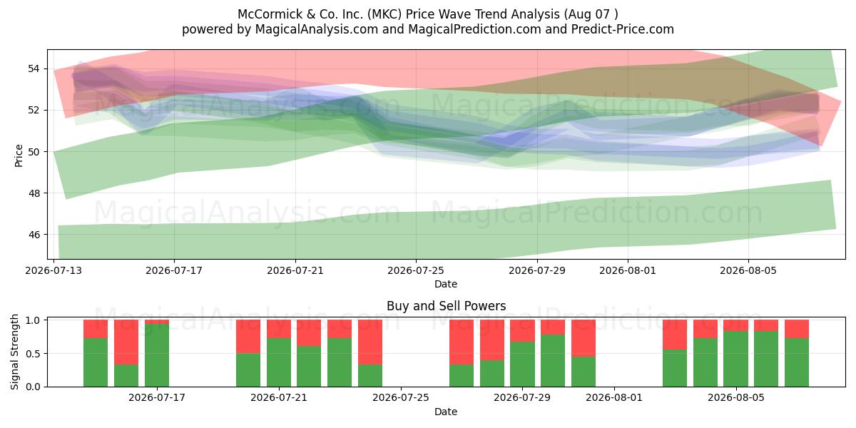  McCormick & Co. Inc. (MKC) Support and Resistance area (06 Aug) 