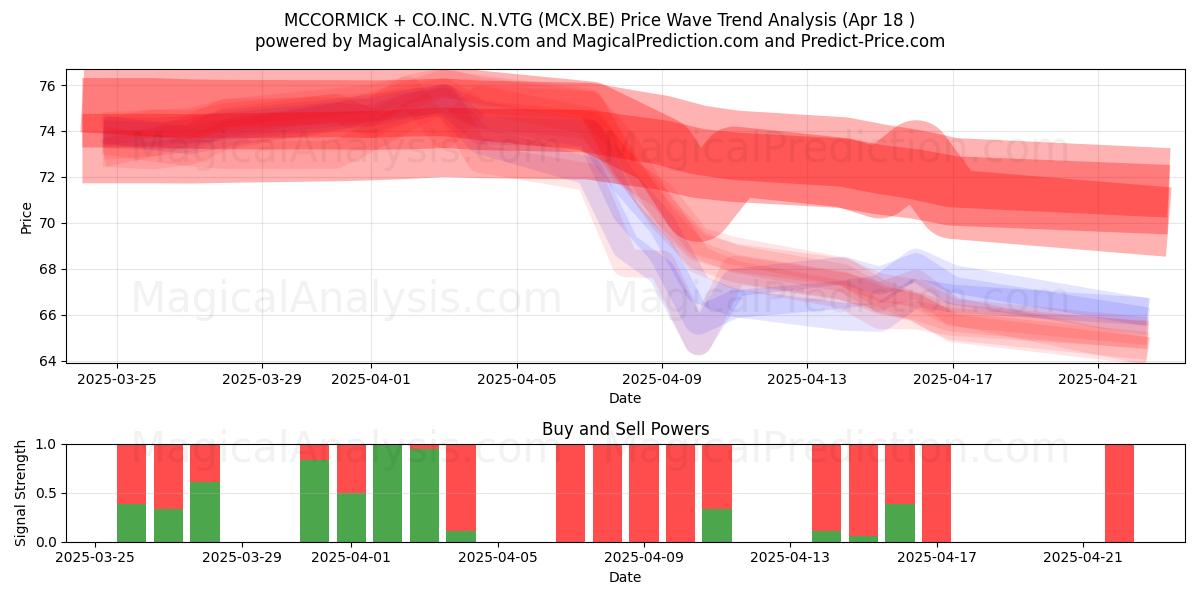  MCCORMICK + CO.INC. N.VTG (MCX.BE) Support and Resistance area (18 Apr) 