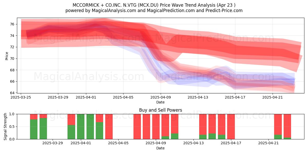  MCCORMICK + CO.INC. N.VTG (MCX.DU) Support and Resistance area (23 Apr) 