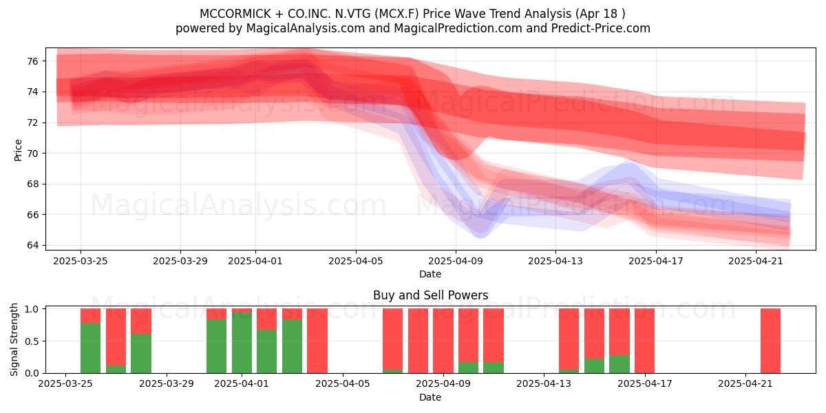  MCCORMICK + CO.INC. N.VTG (MCX.F) Support and Resistance area (18 Apr) 