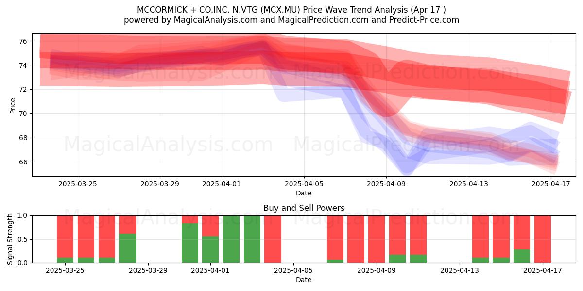  MCCORMICK + CO.INC. N.VTG (MCX.MU) Support and Resistance area (17 Apr) 