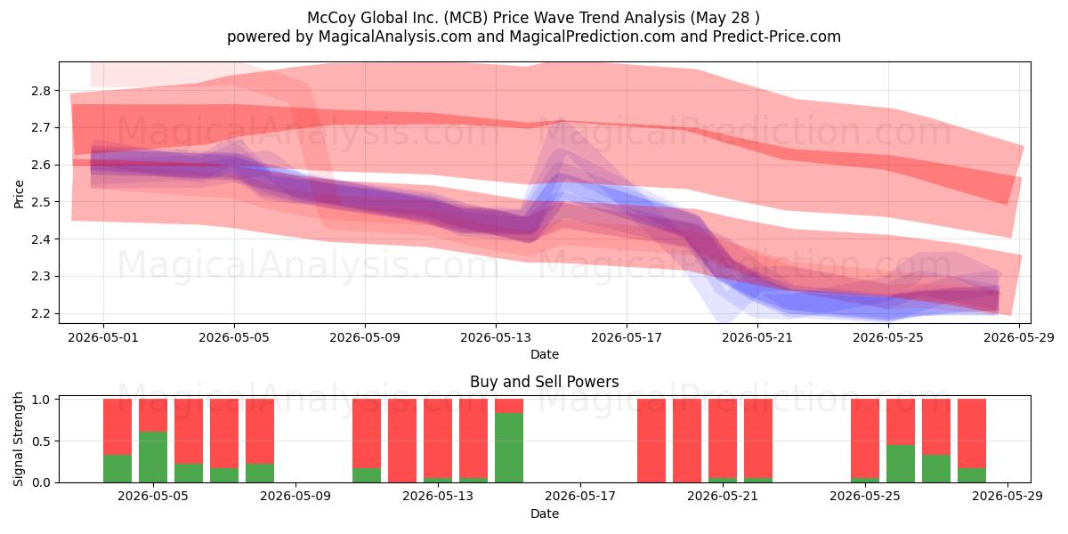  McCoy Global Inc. (MCB) Support and Resistance area (27 May) 