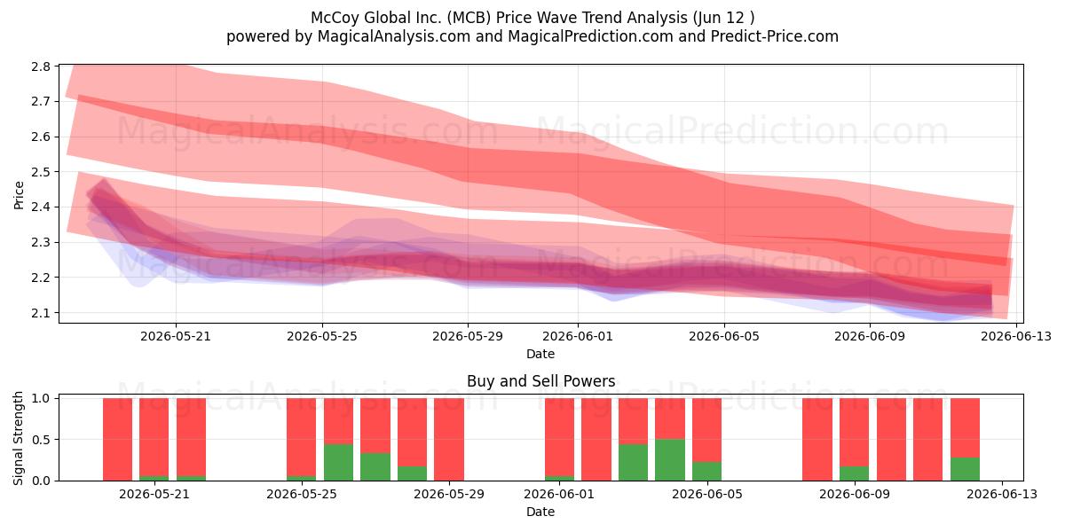  McCoy Global Inc. (MCB) Support and Resistance area (11 Jun) 