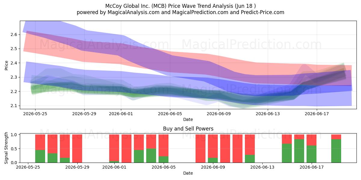  McCoy Global Inc. (MCB) Support and Resistance area (17 Jun) 