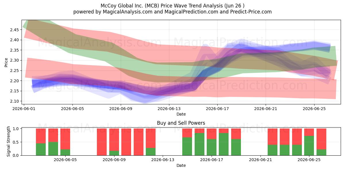  McCoy Global Inc. (MCB) Support and Resistance area (25 Jun) 