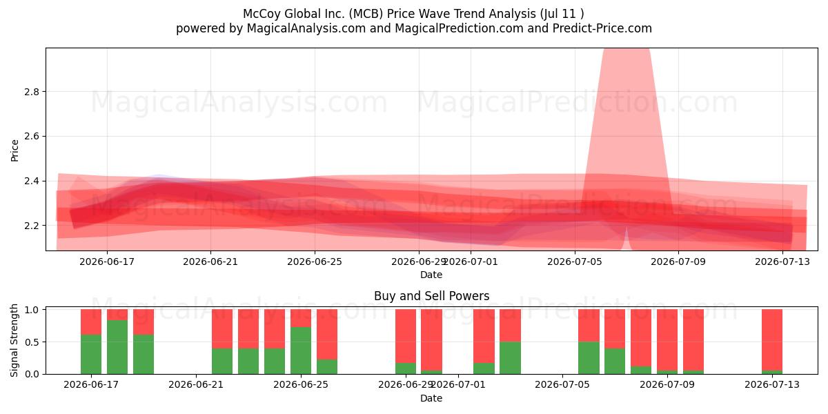  McCoy Global Inc. (MCB) Support and Resistance area (10 Jul) 