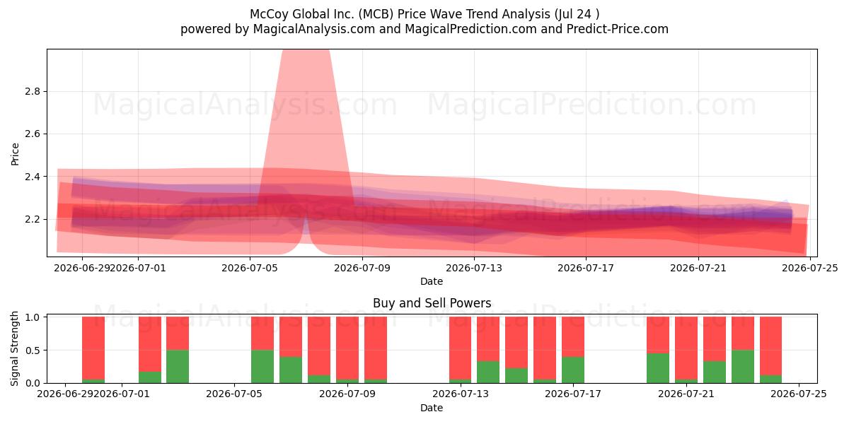  McCoy Global Inc. (MCB) Support and Resistance area (23 Jul) 