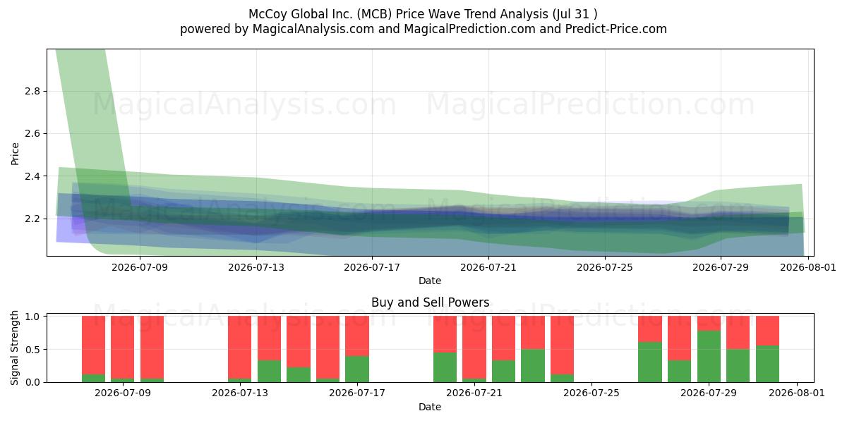  McCoy Global Inc. (MCB) Support and Resistance area (30 Jul) 