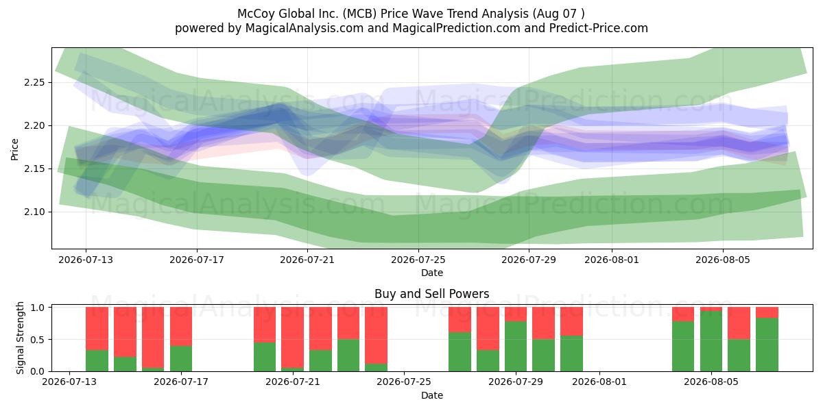  McCoy Global Inc. (MCB) Support and Resistance area (06 Aug) 